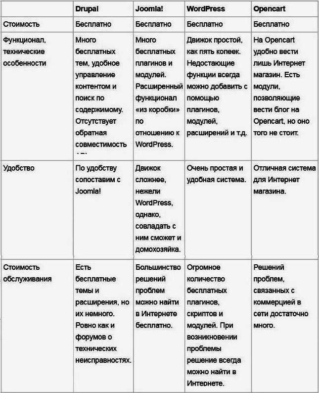 Особенности CMS